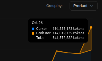 Oct 26 single-day Product split: 341.6M tokens, Grok Bot 43%