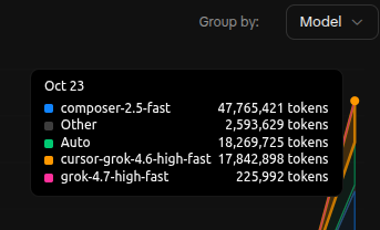 Oct 23 usage grouped by Model (composer-2.5-fast largest slice)