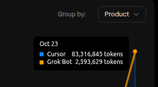 Oct 23 usage grouped by Product (misleading at a glance)