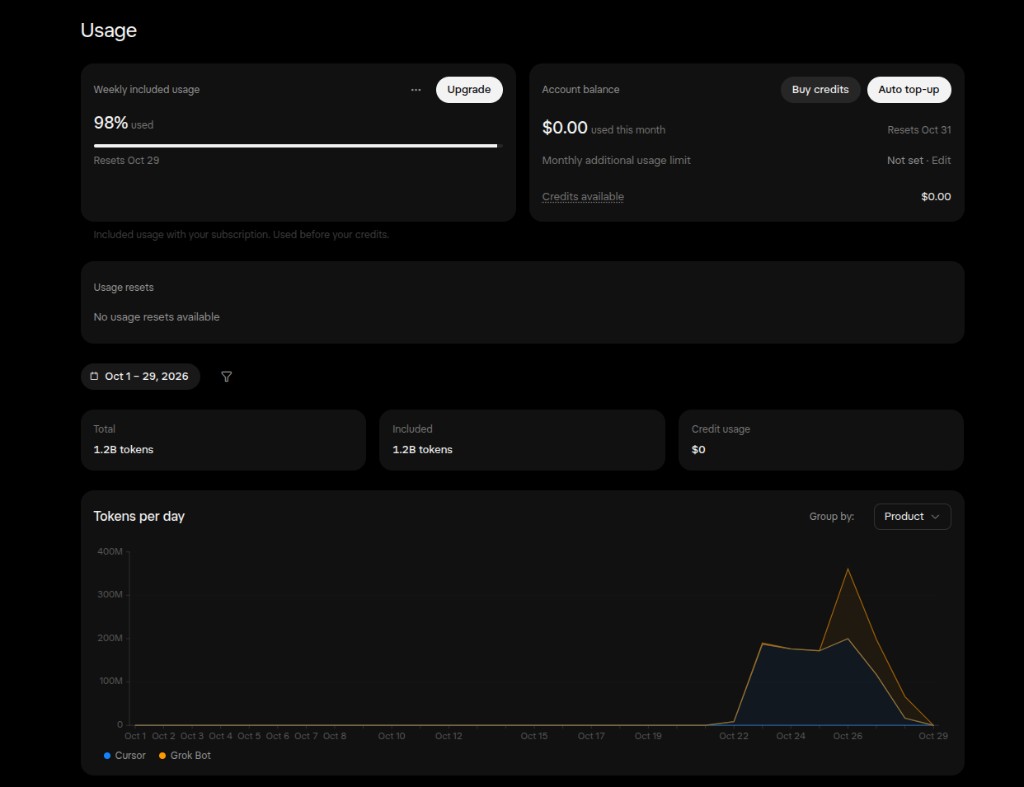Week close: 1.2B tokens (1-29 Oct), 98% weekly included, Product chart