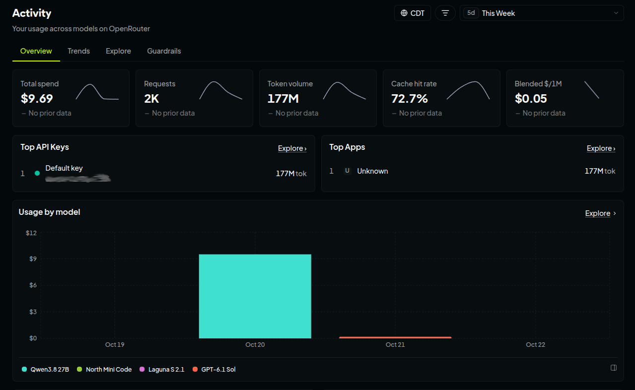OpenRouter Activity overview for the week: about $9.70 total spend, 177M tokens, with spend concentrated on Qwen3.8 27B on October 20.