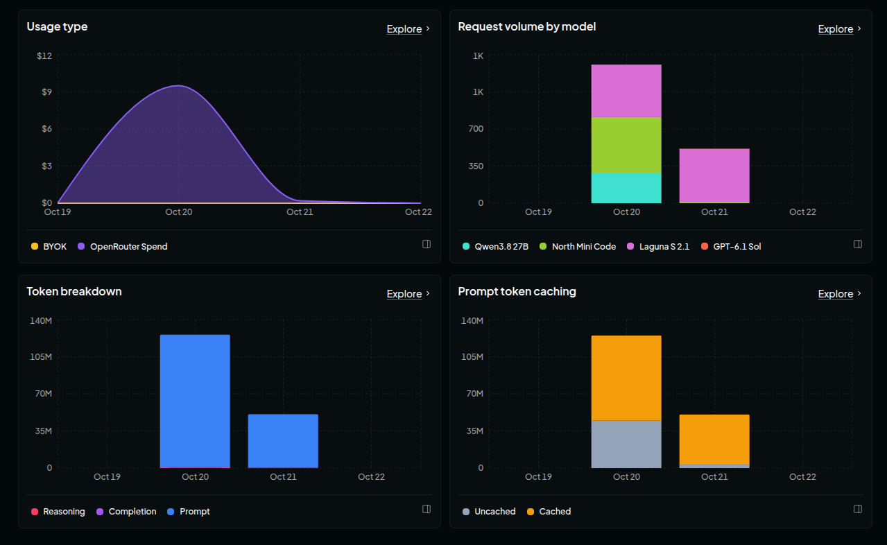 OpenRouter usage charts: spend spike on October 20, request volume split across free models and Qwen, and prompt-heavy token volume with caching.